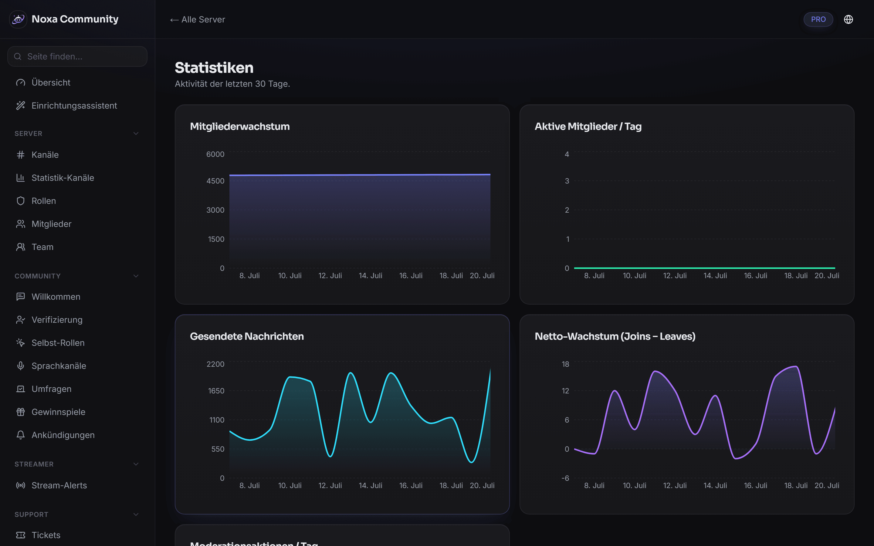 Analyse-Ansicht im Noxa-Dashboard: Verläufe zu Mitgliederzuwachs, Nachrichtenaufkommen und Ticketvolumen.