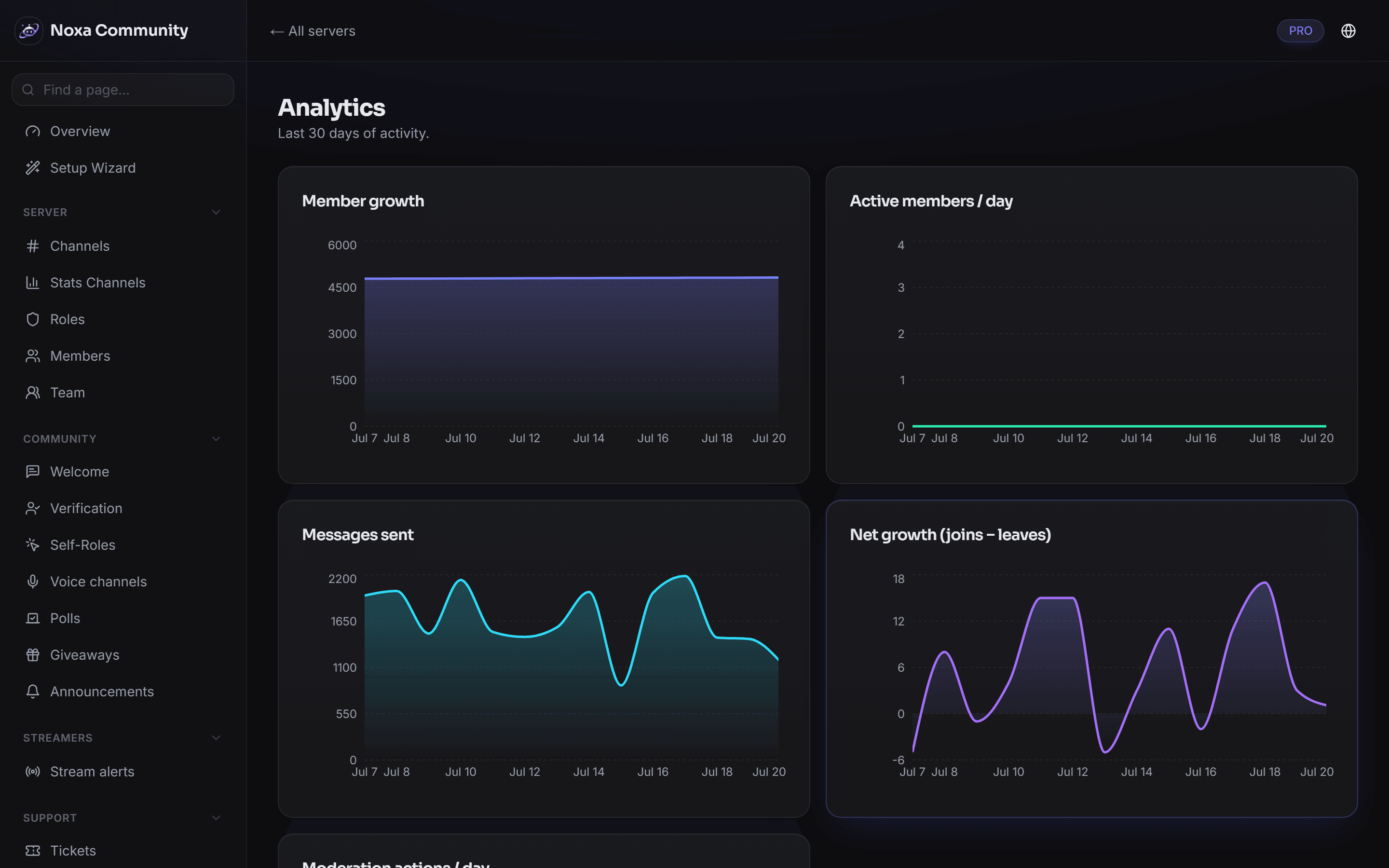 Analytics view in the Noxa dashboard: trends for member growth, message volume and ticket load.